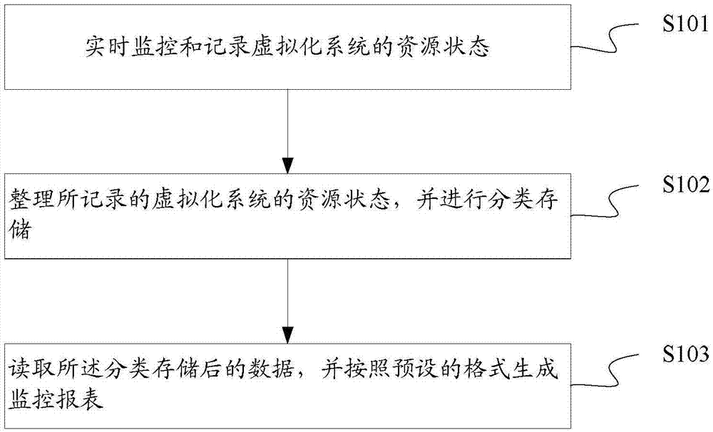 Monitoring method and apparatus for virtualization system