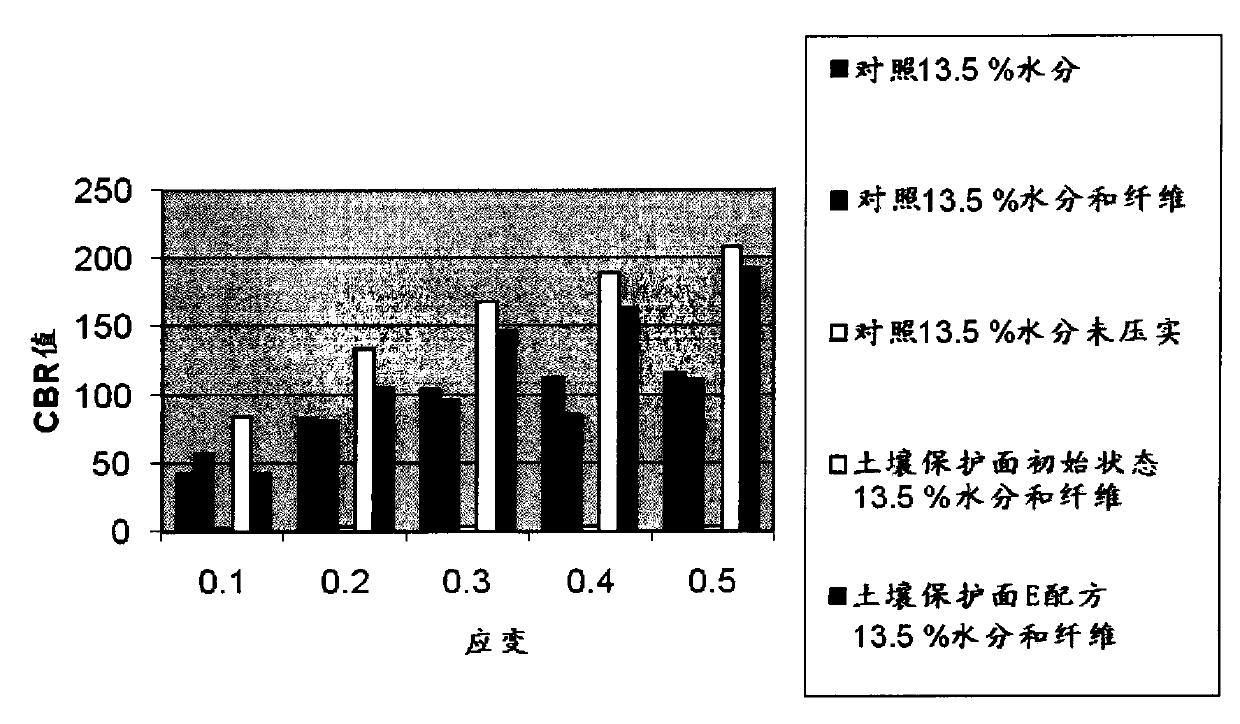 Chemical method and composition for soil improvement