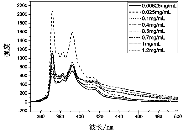 Polyethylene glycol chitosan self-assembled nanoparticles and preparation method thereof