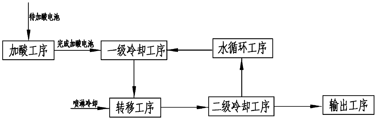 A battery continuous cooling process with vertical transfer function