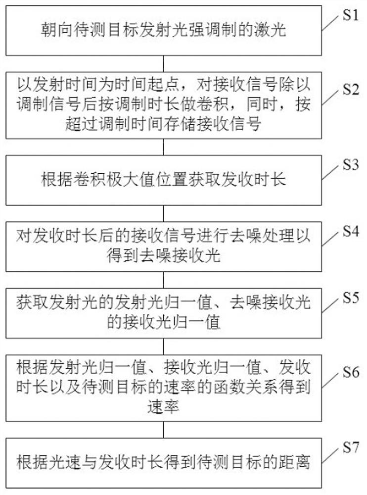 Method and system for laser intensity modulation distance measurement and speed measurement, terminal equipment, storage medium