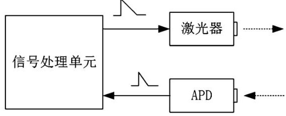 Method and system for laser intensity modulation distance measurement and speed measurement, terminal equipment, storage medium