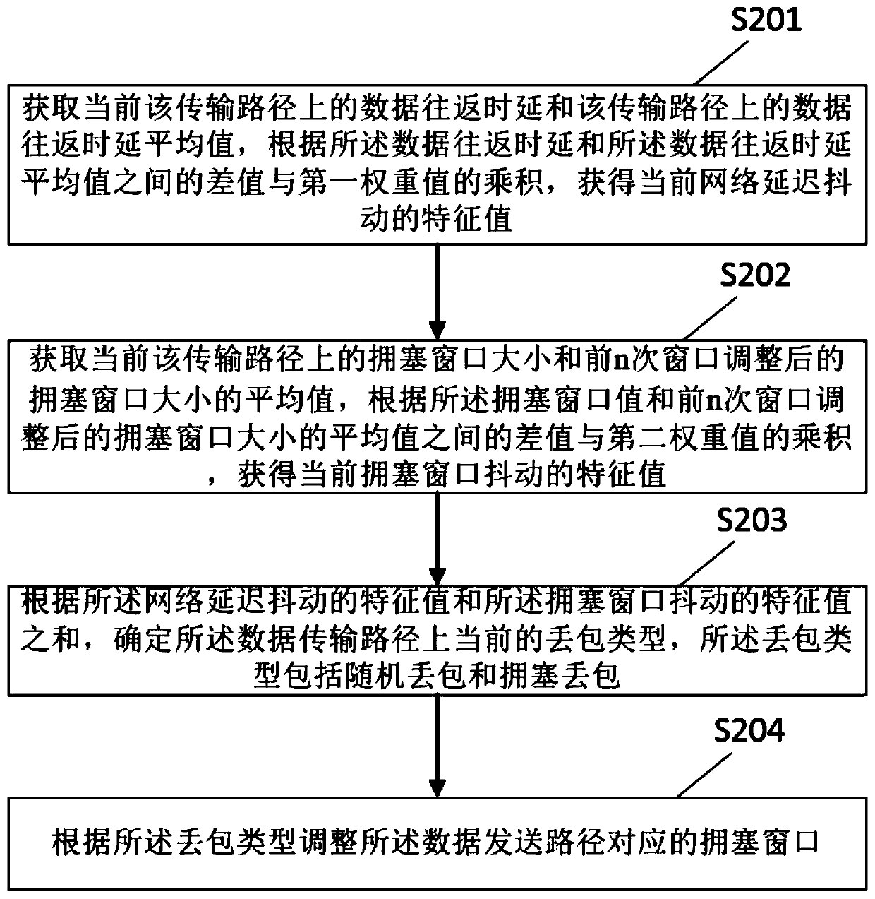 Multi-path congestion control method and device based on time delay and window jitter