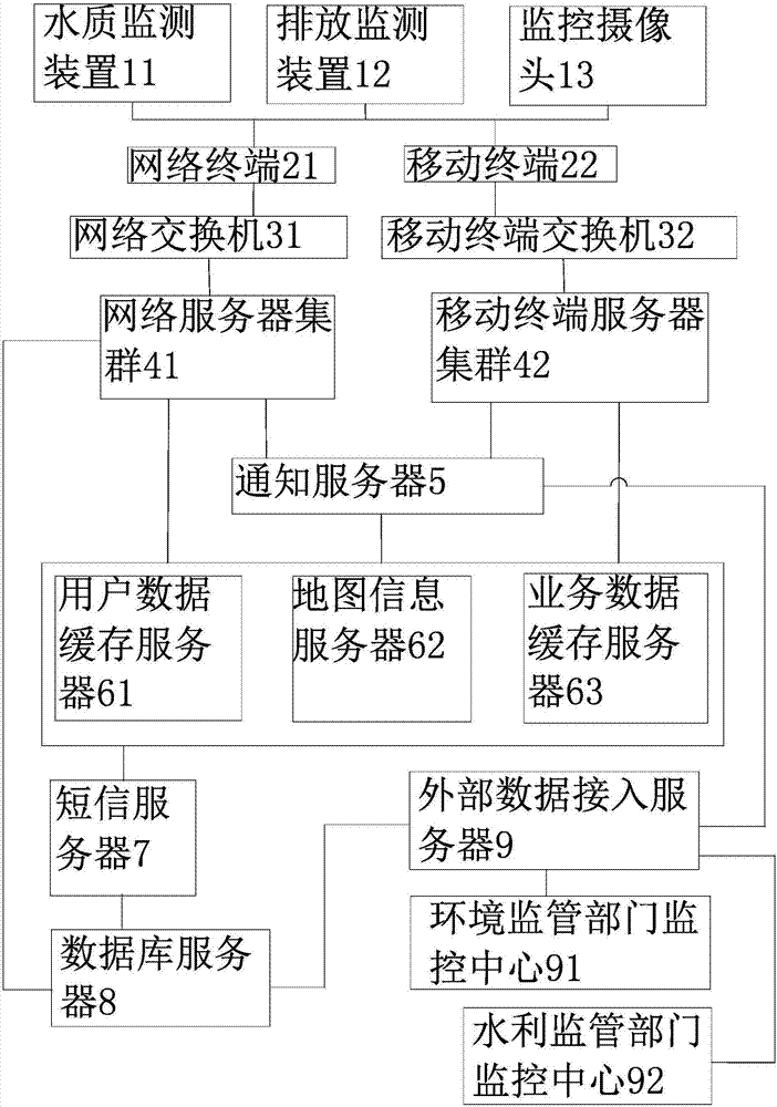 River chief system water environment governance management and control system and method thereof