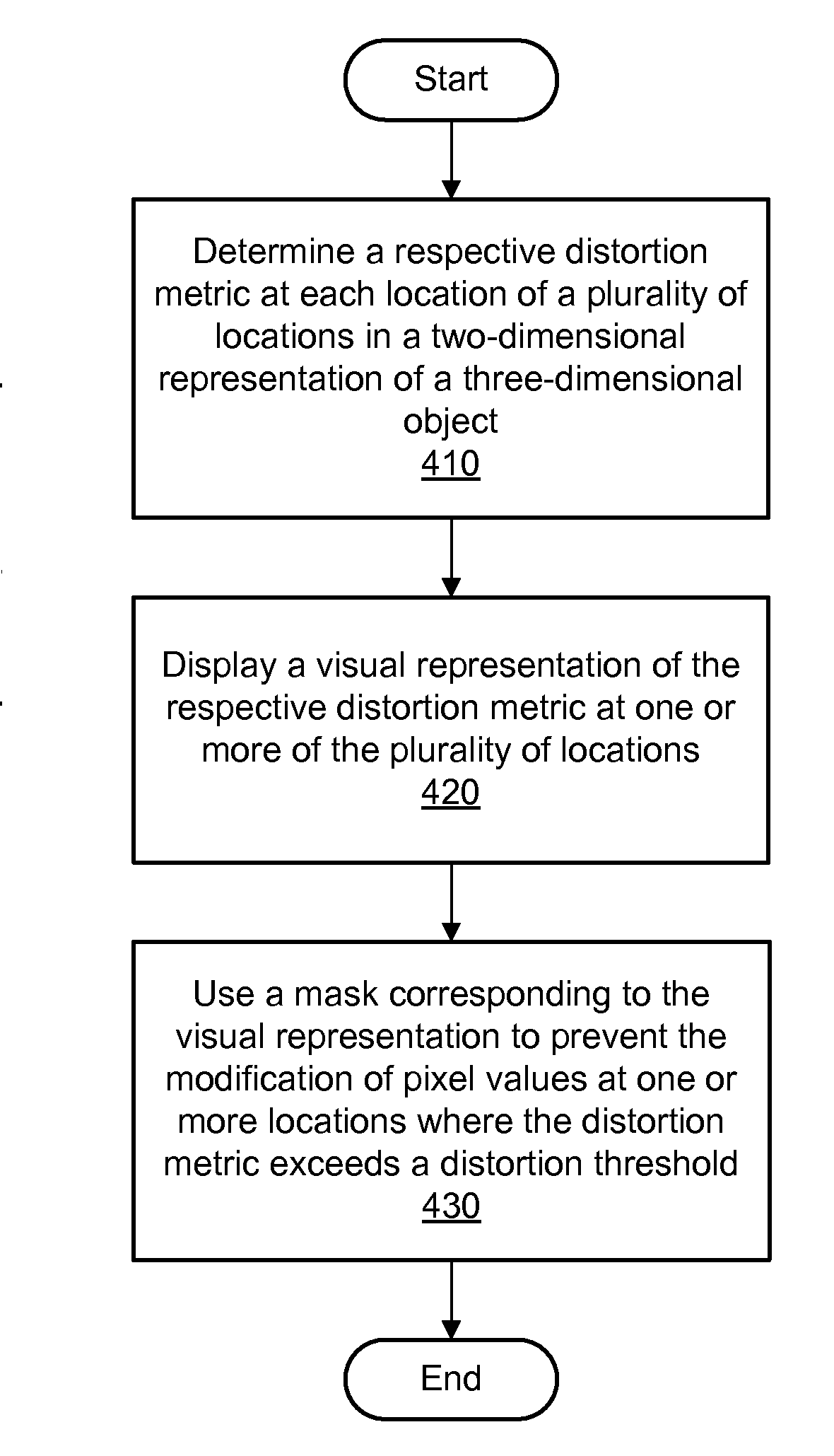 Preventing pixel modification of an image based on a metric indicating distortion in a 2d representation of a 3D object
