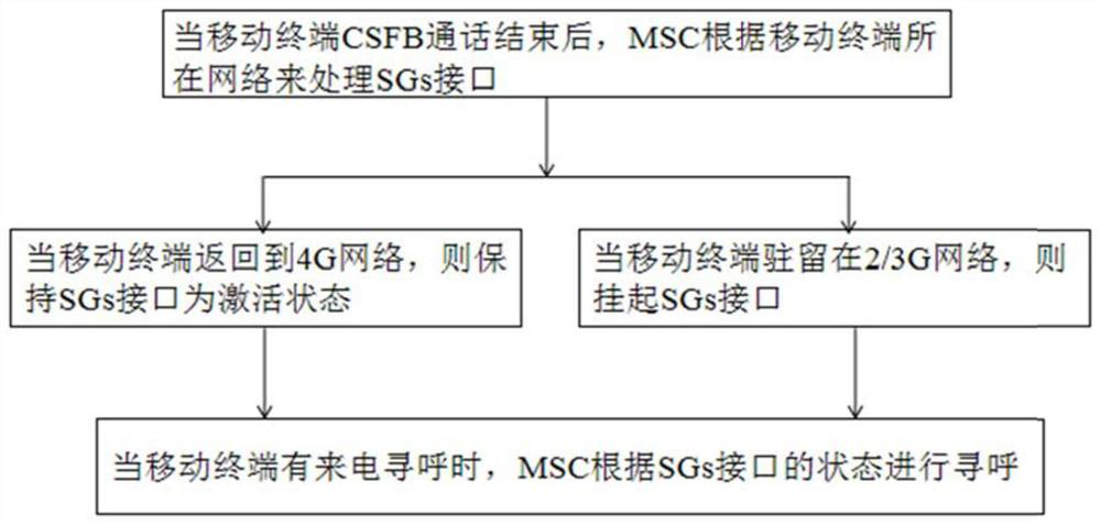 A csfb calling method and system