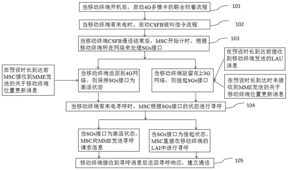 A csfb calling method and system