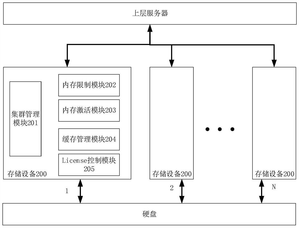 A storage device cluster and its management method