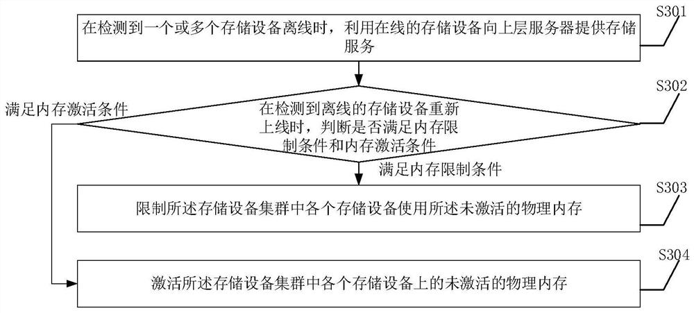 A storage device cluster and its management method