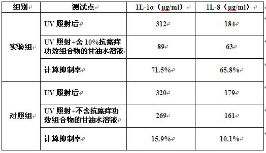 A kind of antipruritic effect composition and its preparation method and application
