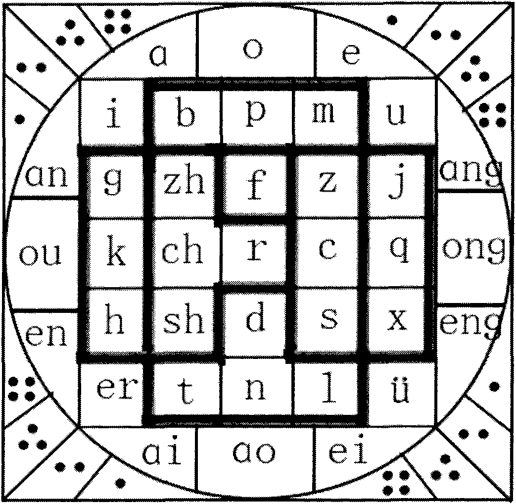 Keyboard and input method for Chinese pinyin