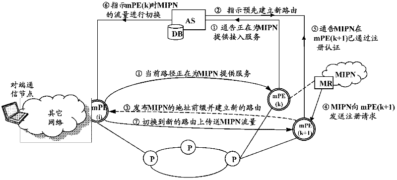 Method for accessing mobile internet protocol (IP) network and IP bearer network