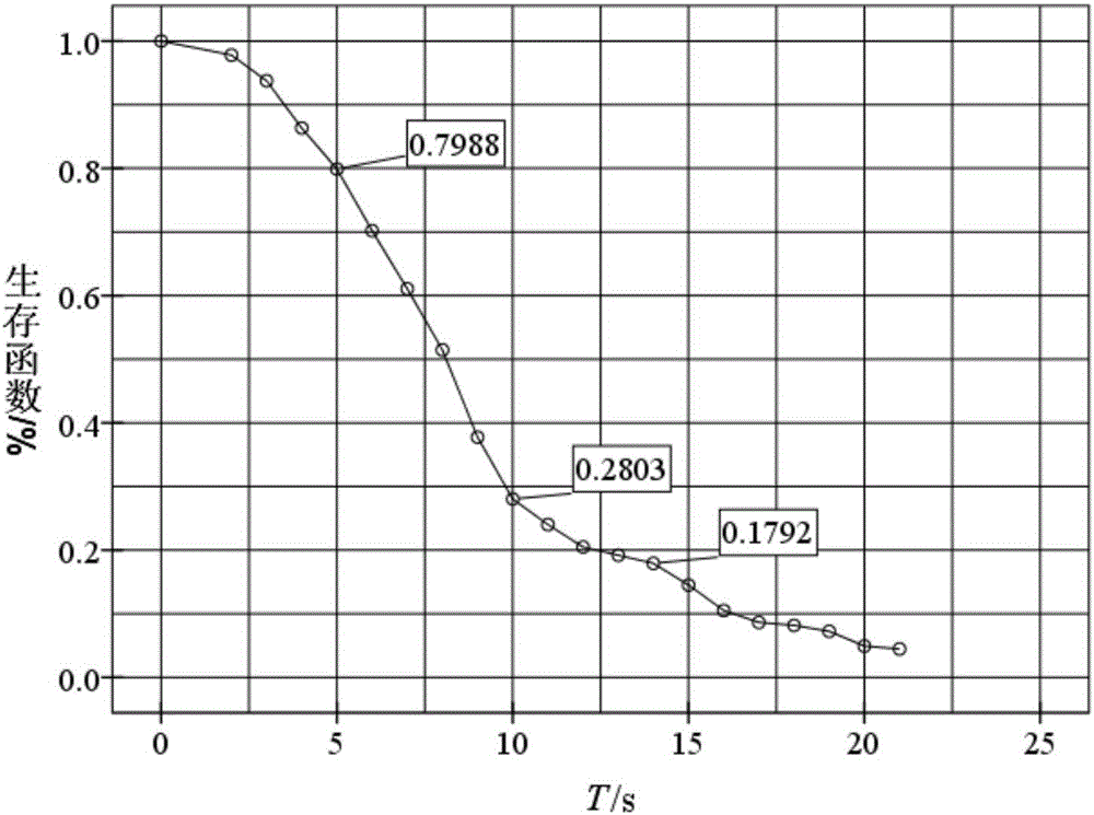 Freeway vehicle compulsive lane change proportional hazard model