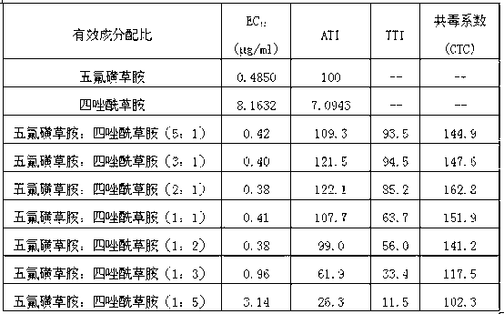 Penoxsulam-fentrazamide herbicide composition