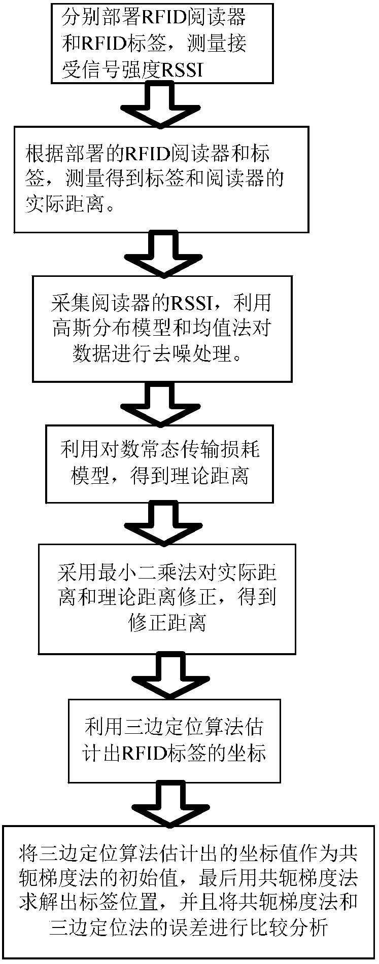 Indoor positioning method based on conjugate gradient method