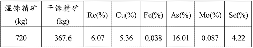 Method for recovering rhenium from rhenium concentrate