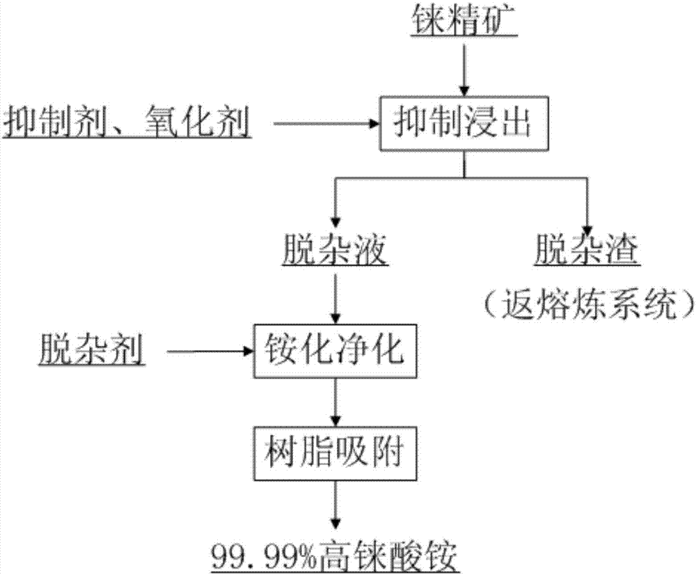 Method for recovering rhenium from rhenium concentrate