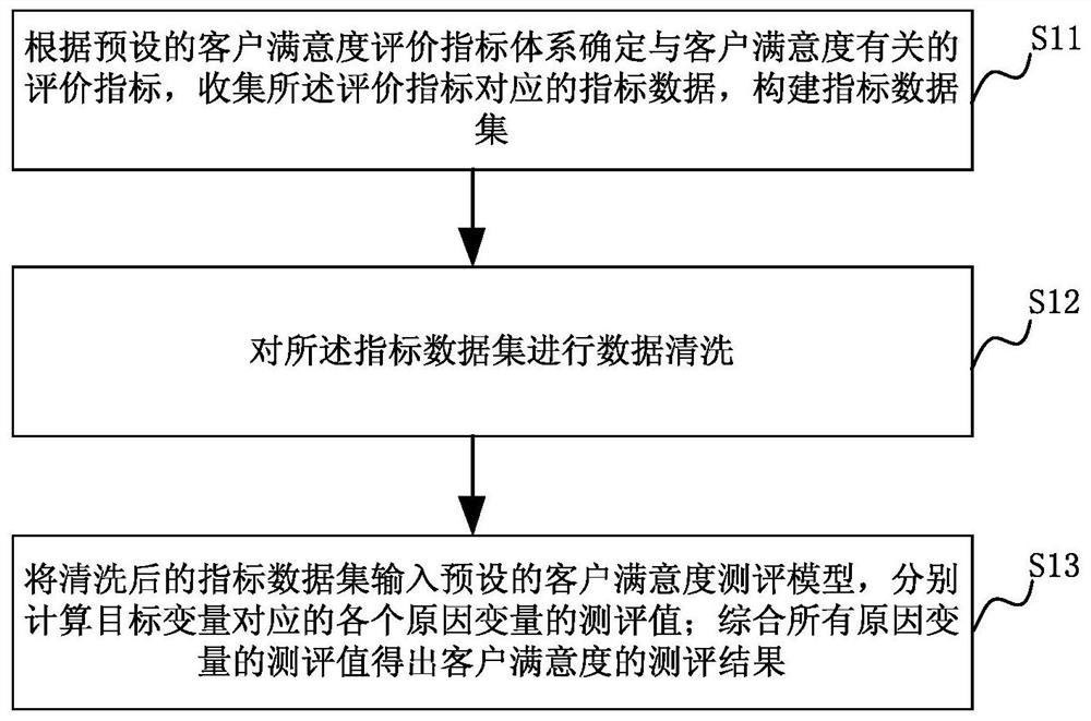 Method and System for Measuring Customer Satisfaction