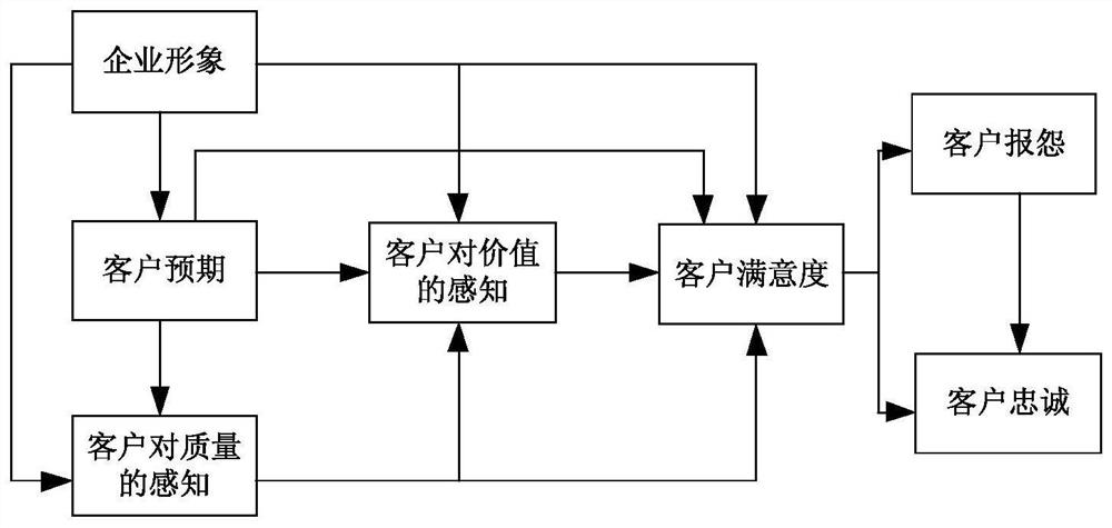 Method and System for Measuring Customer Satisfaction