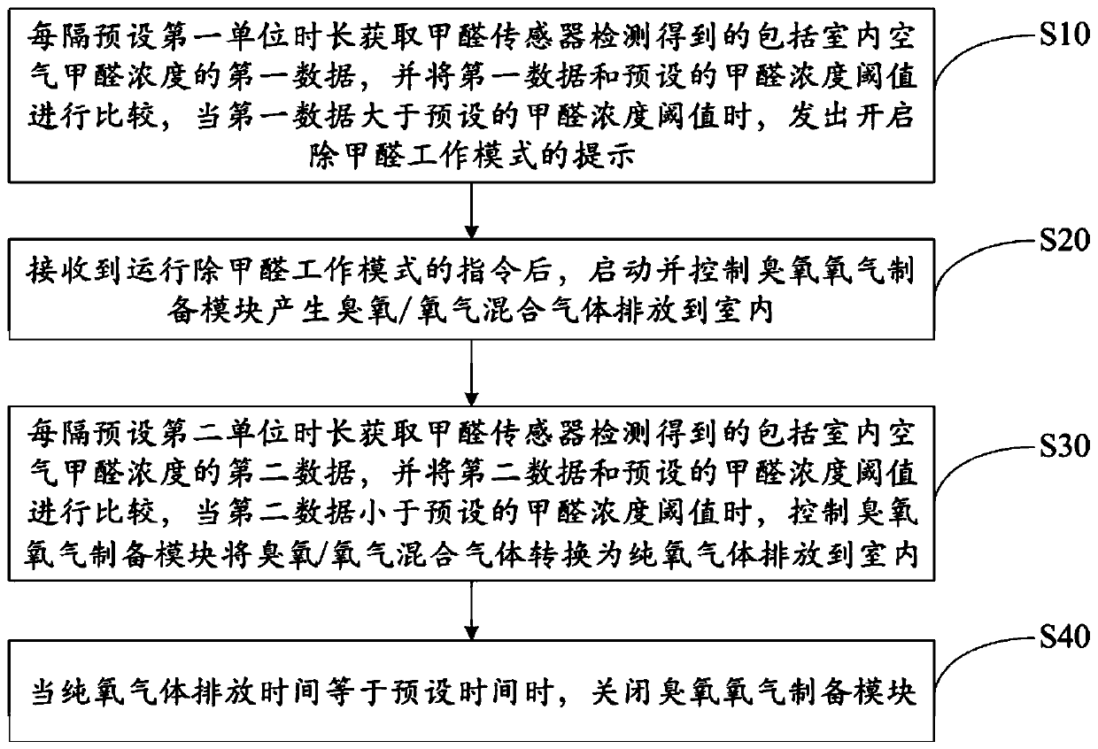 Air disinfection purifier and its control method, device and storage medium for removing formaldehyde