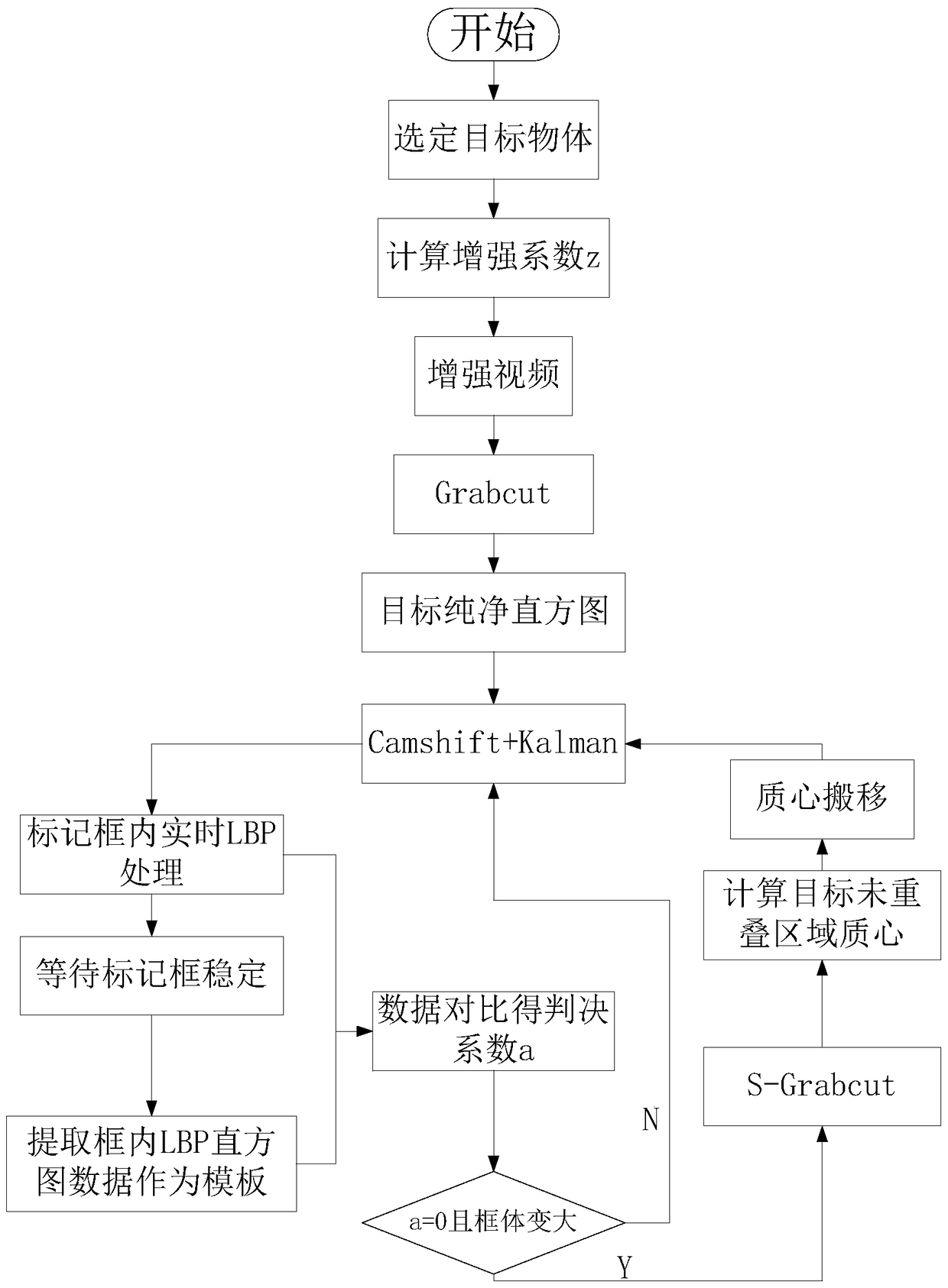 Camshift algorithm based on grabcut and lbp tracking centroid correction model