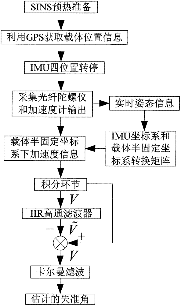 Integrated attitude determination method without external observed quantity for modulated strapdown system