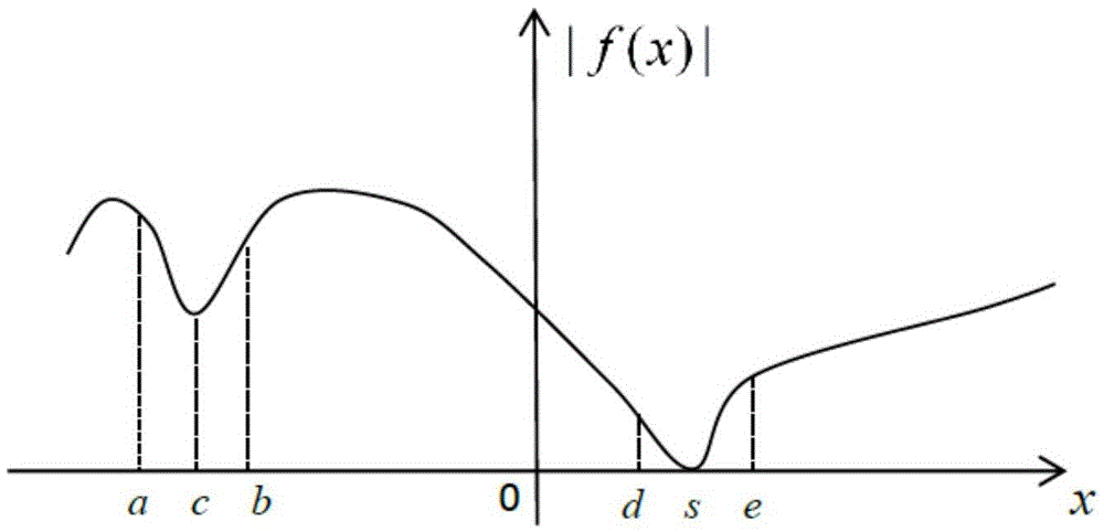 Method for solving numerical value of dispersion curve in sonic sensor