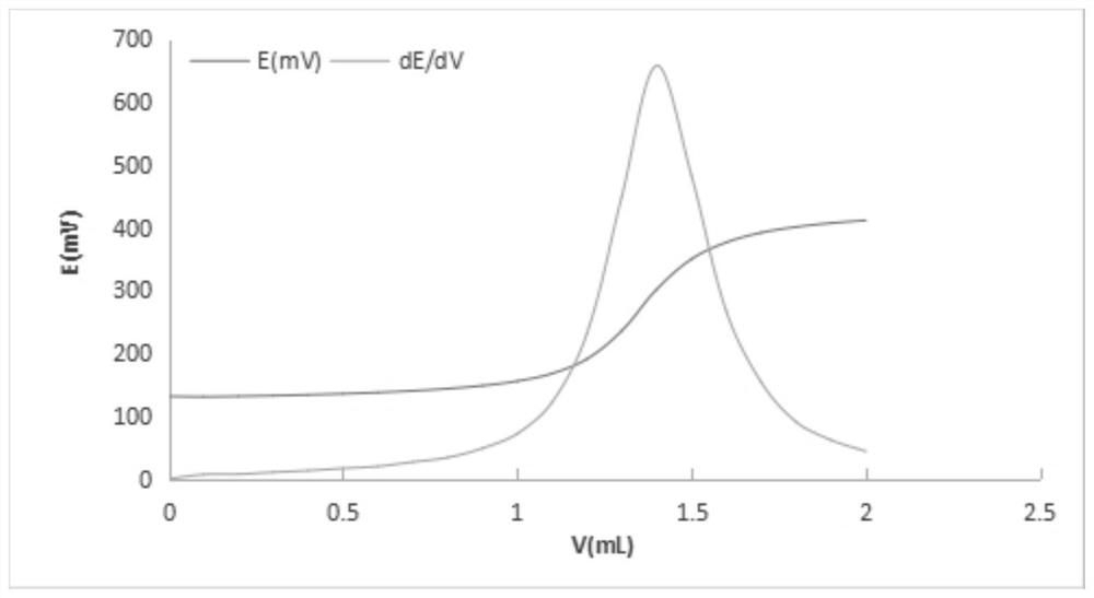 Method for measuring alkalinity of surfactant based on potentiometric titration method