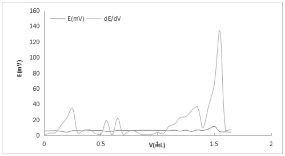 Method for measuring alkalinity of surfactant based on potentiometric titration method