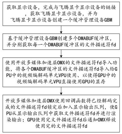 VPU video decoding output method and system for Feiteng graphics card