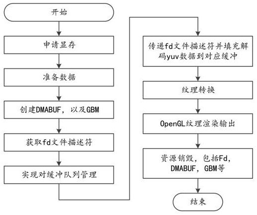 VPU video decoding output method and system for Feiteng graphics card