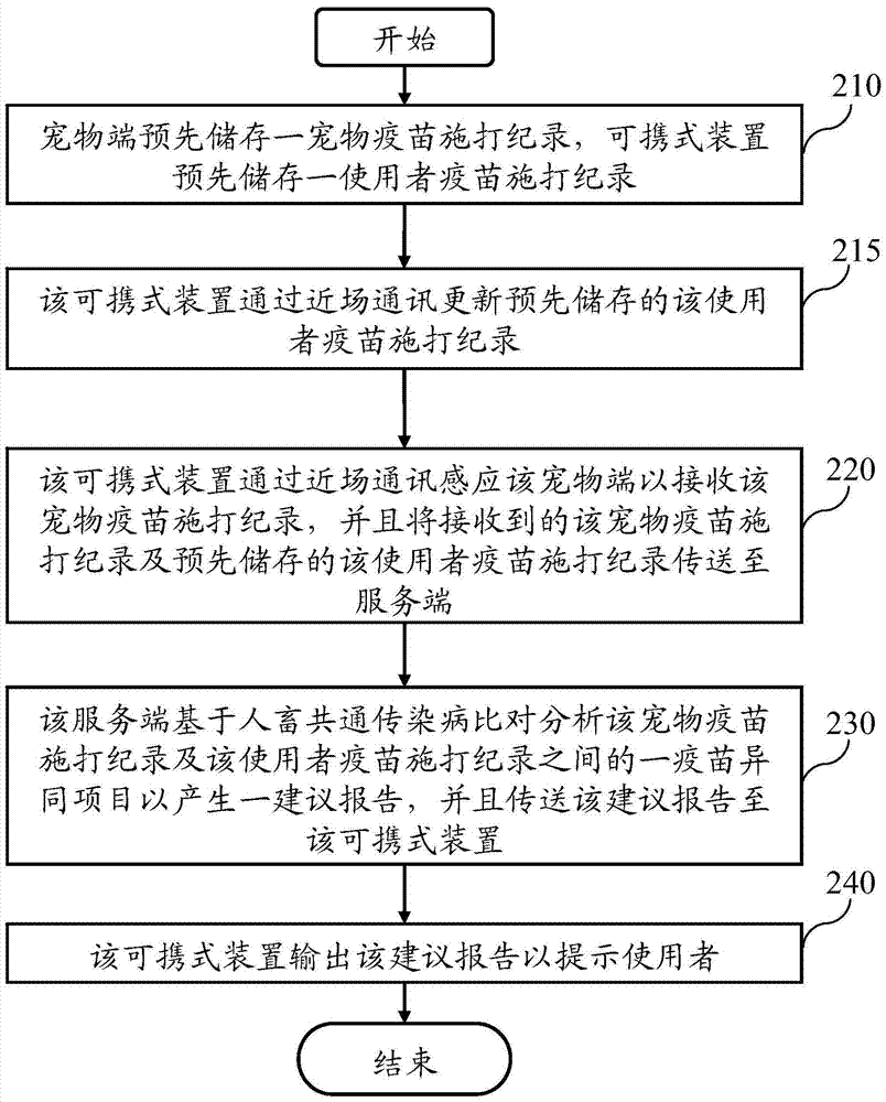 Prevention system of zoonosis and prevention method thereof