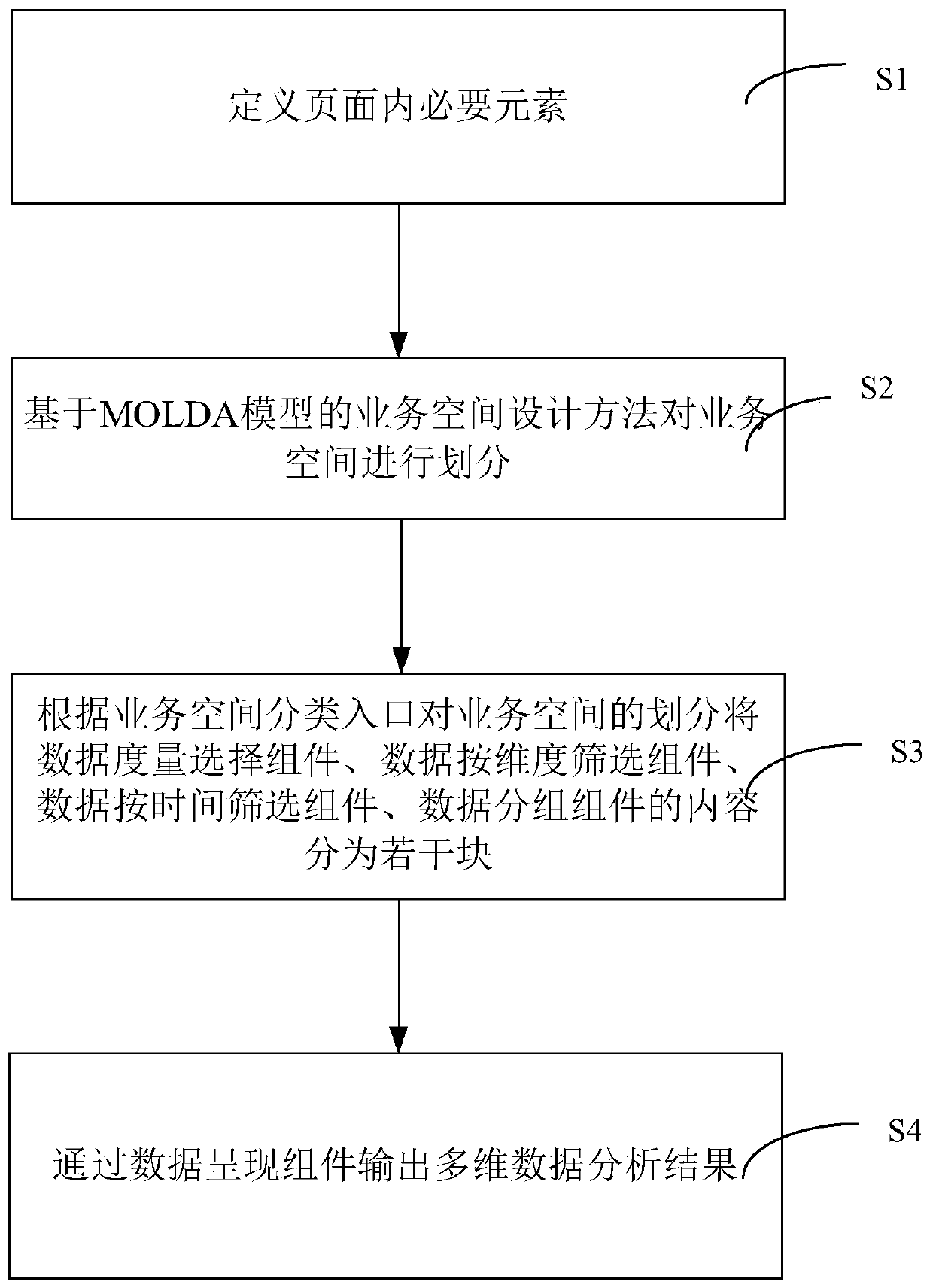 Interactive design method and system of multidimensional data analysis system interface