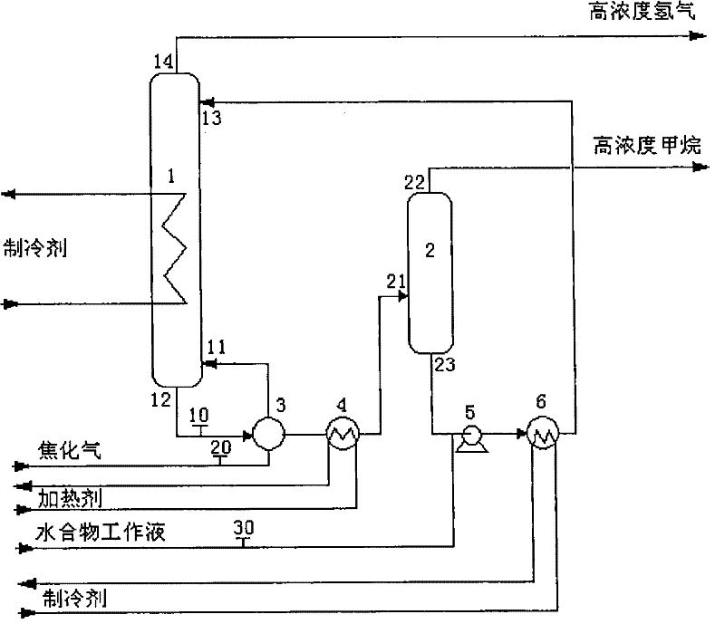 Method and device for low pressure treatment of coal coking gas