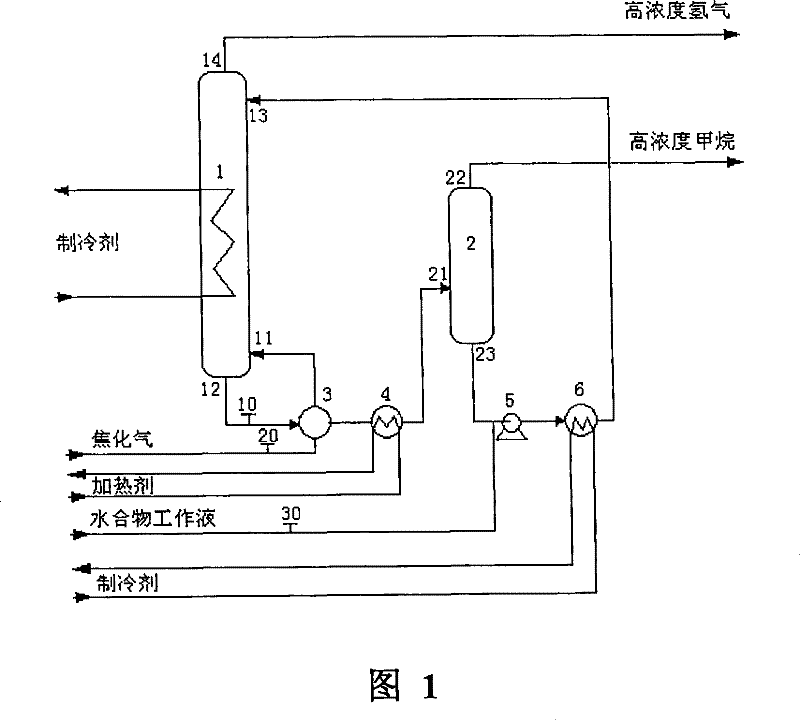 Method and device for low pressure treatment of coal coking gas