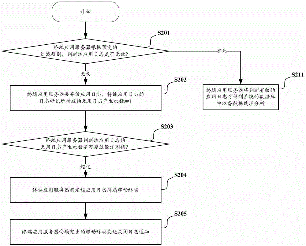 Terminal application server and application log filtering method thereof