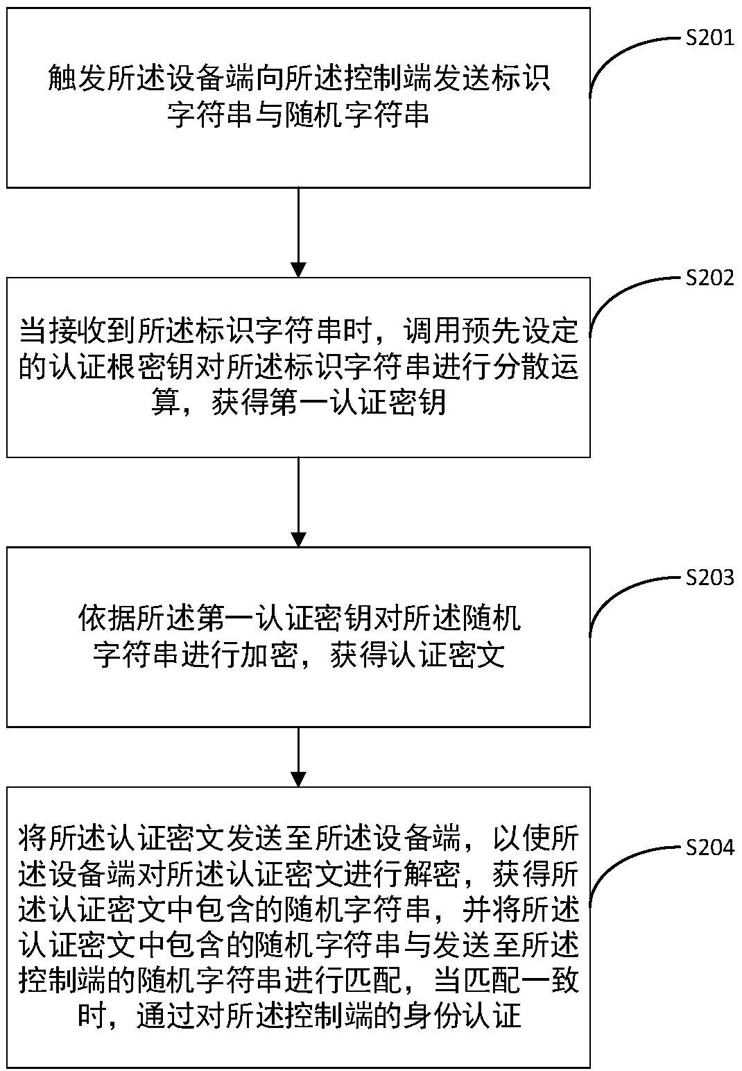 Control method and related equipment