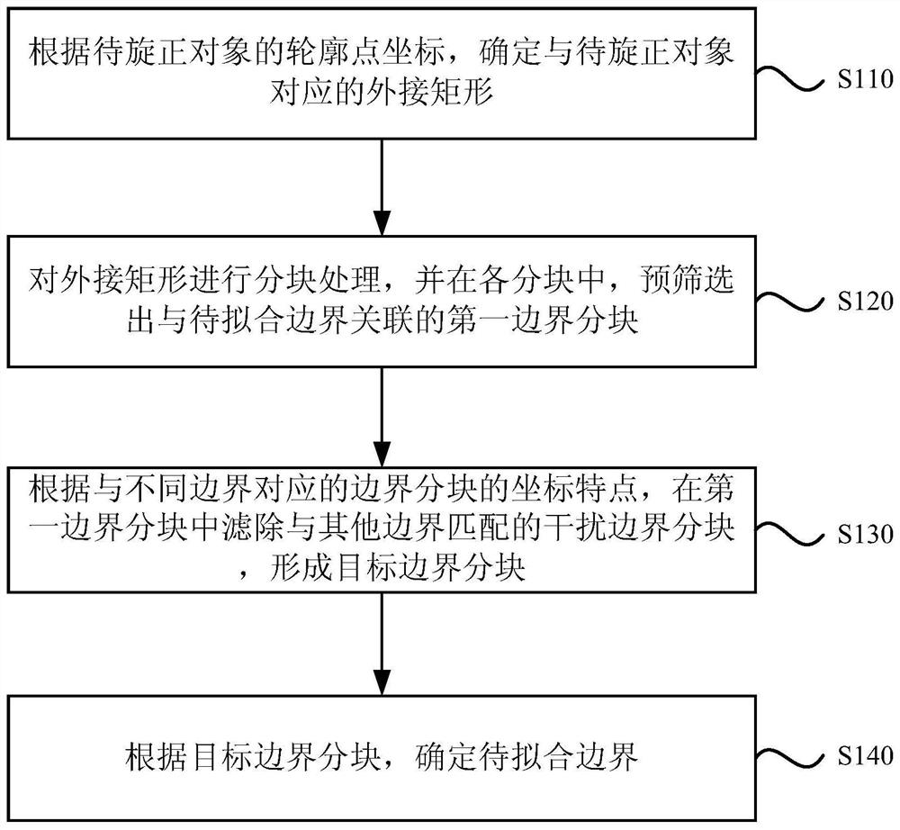 A method and device for determining a fitting boundary