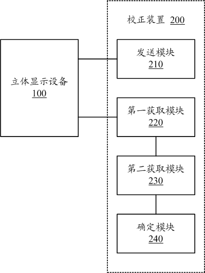 Stereo display equipment, and correction method, device and system thereof