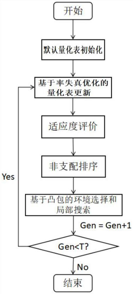 JPEG image coding optimization method based on evolutionary computation