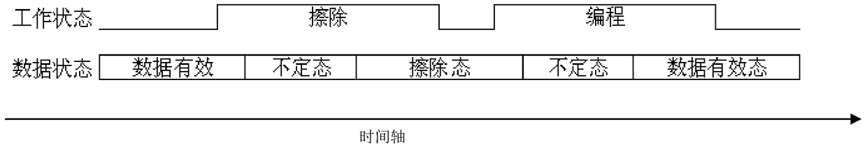 Data preservation method and electrically erasable programmable read-only memory