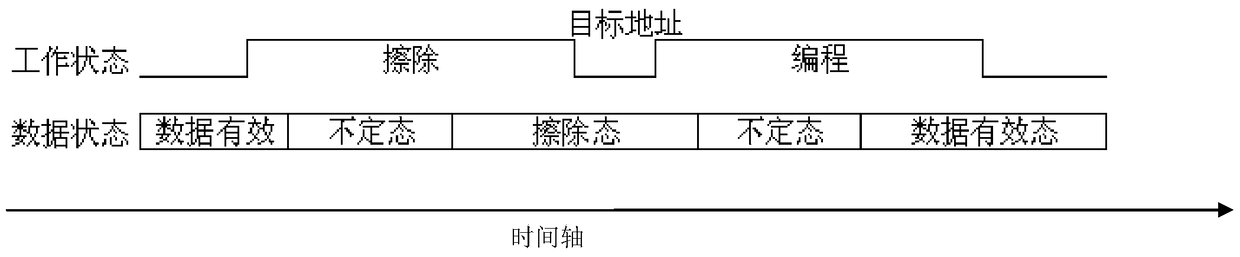 Data preservation method and electrically erasable programmable read-only memory