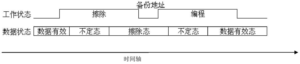 Data preservation method and electrically erasable programmable read-only memory