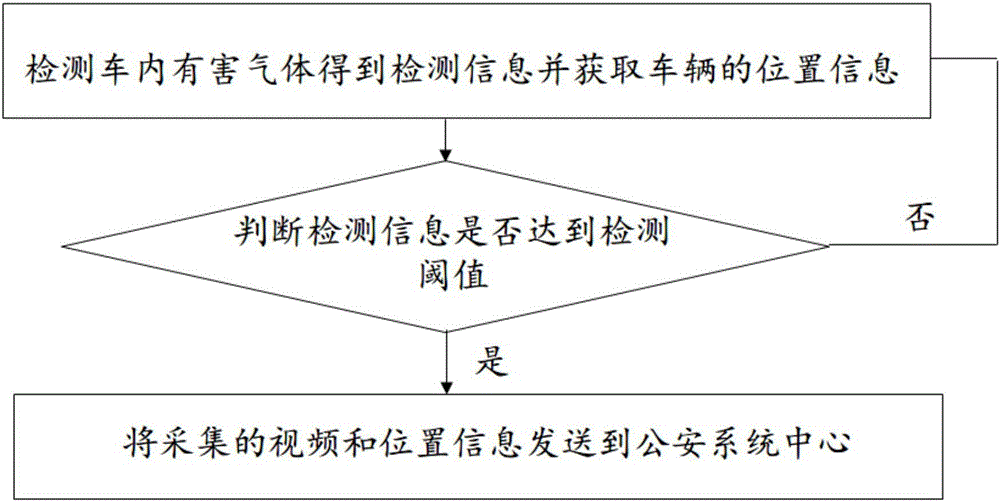 A vehicle intelligent safety monitoring system and method