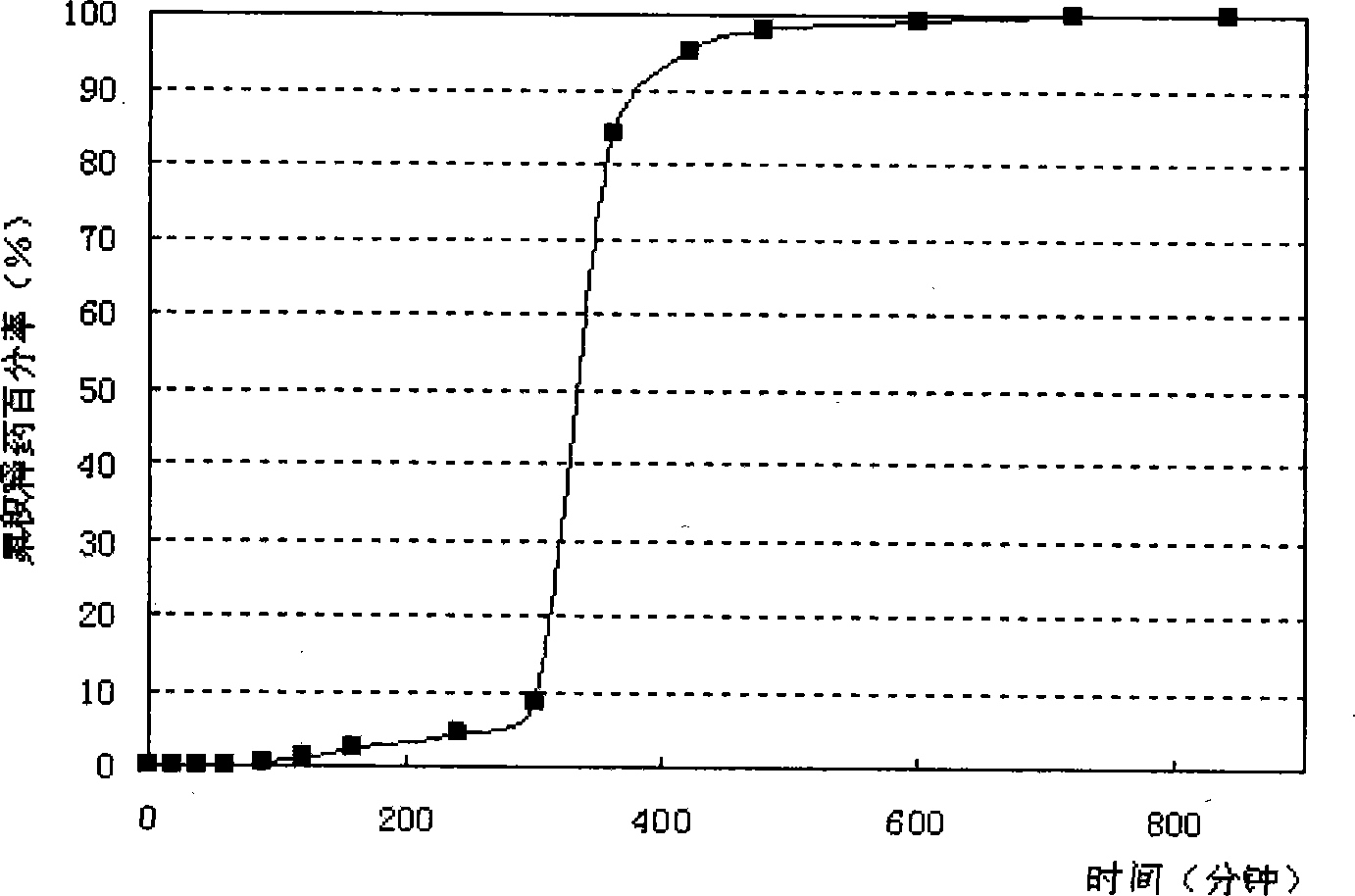 Punailuoer or delayed-release preparation of salt thereof and preparation method thereof