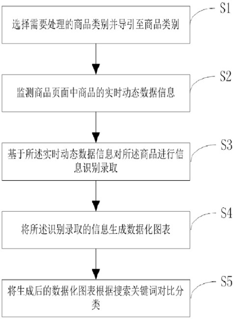 Commodity data classification processing and comparison technology method and system