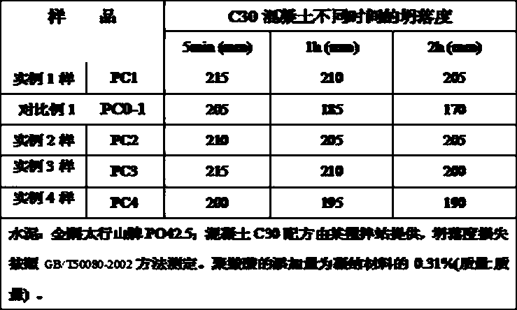 Preparation method of polycarboxylic acid high-performance cement water reducing agent