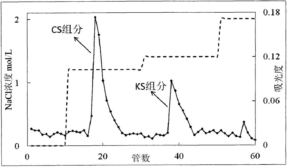 Purification and detection method of keratan sulfate in a kind of chondroitin sulfate