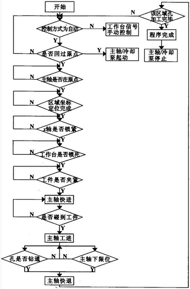 Economical gantry type numerical control drilling machine control system based on PLC