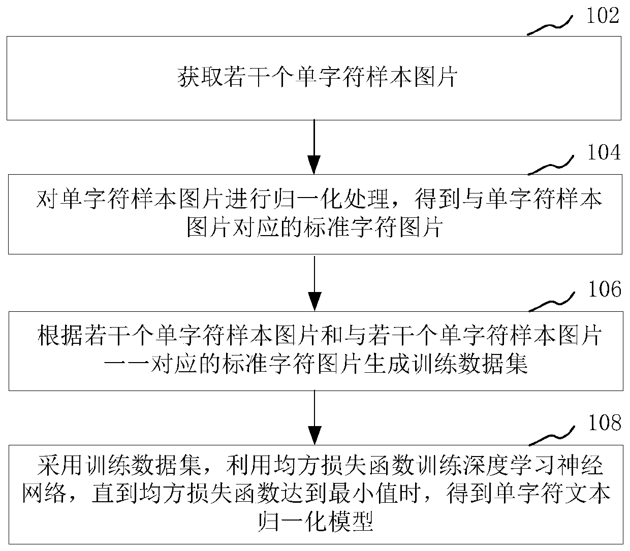 Single-character text normalization model training method and device, and single-character text recognition method and device